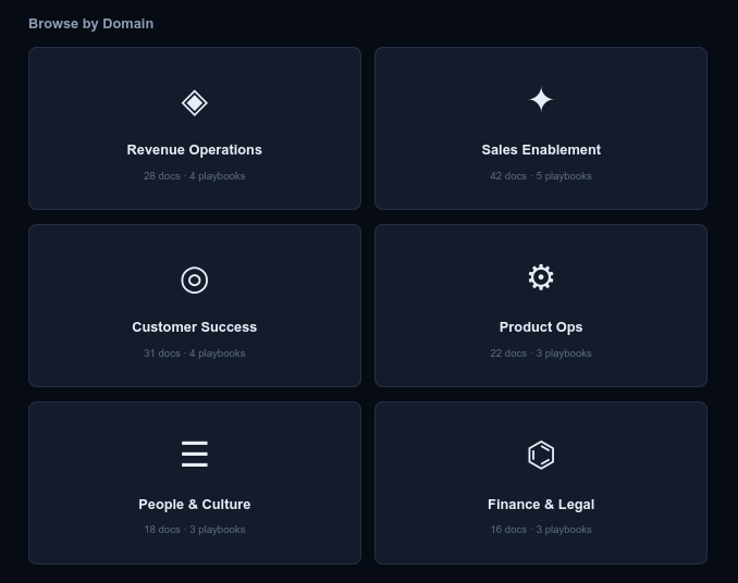 BiZaas knowledge library organized by business domains including revenue operations, sales enablement, customer success, product operations, people and culture, and finance and legal